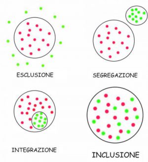 Dall’integrazione all’inclusione…